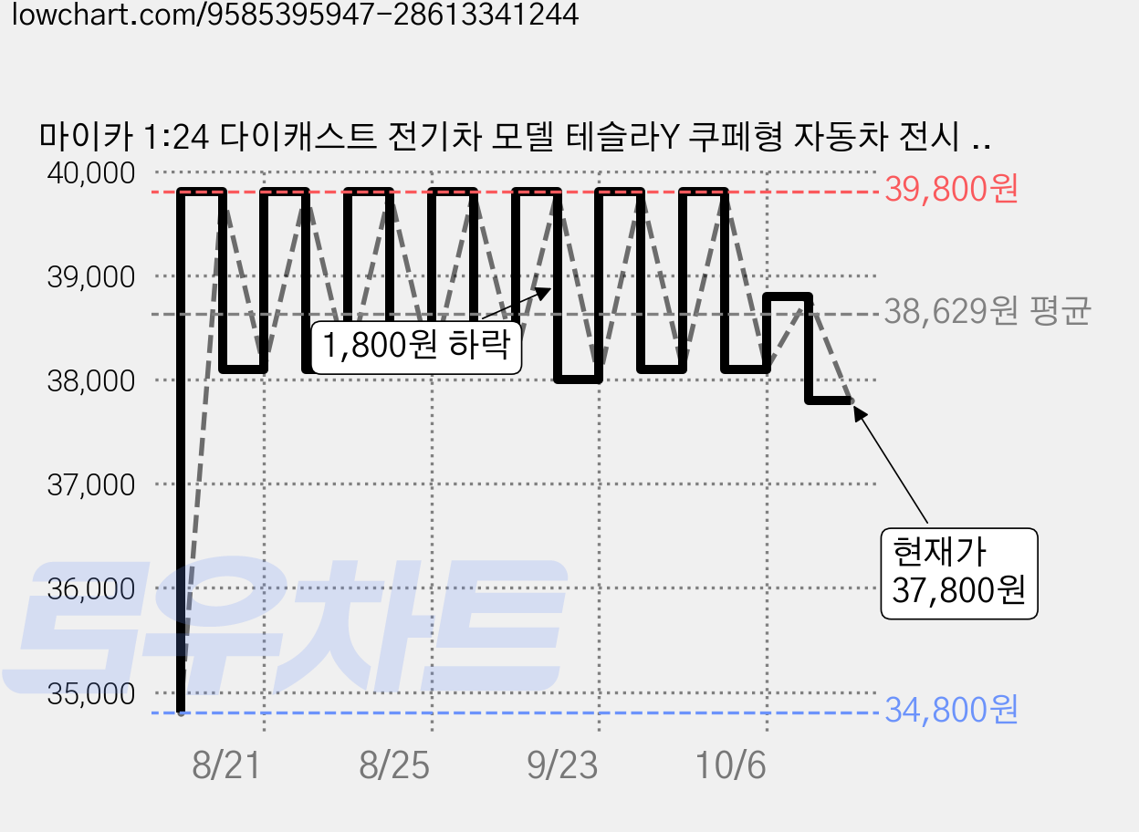 마이카 1:24 다이캐스트 전기차 모델 테슬라Y 쿠페형 자동차 전시 모형+배터리 포함, 01_레드, 1개 가격 변동 차트, 현재가 37,800원, 관측 최저가 34,800원