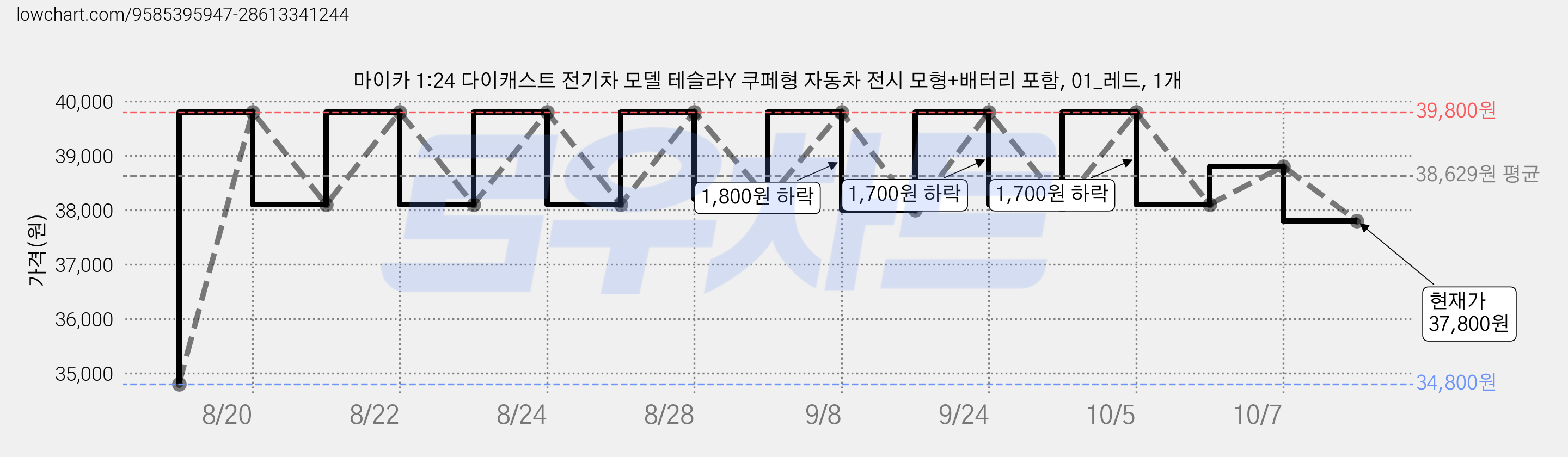 마이카 1:24 다이캐스트 전기차 모델 테슬라Y 쿠페형 자동차 전시 모형+배터리 포함, 01_레드, 1개 가격 변동 차트, 현재가 37,800원, 관측 최저가 34,800원