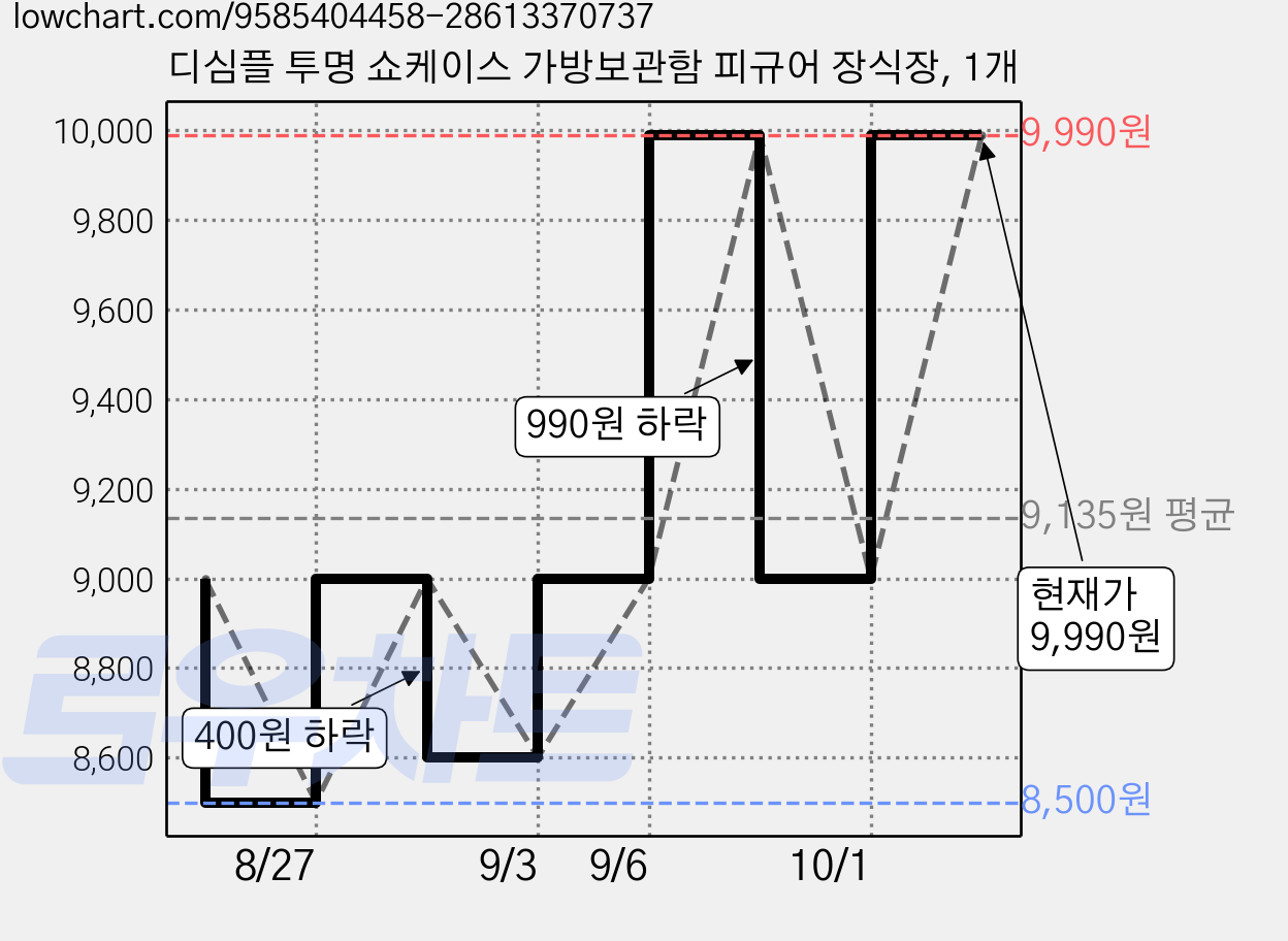 디심플 투명 쇼케이스 가방보관함 피규어 장식장, 1개 가격 변동 차트, 현재가 9,990원, 관측 최저가 8,500원