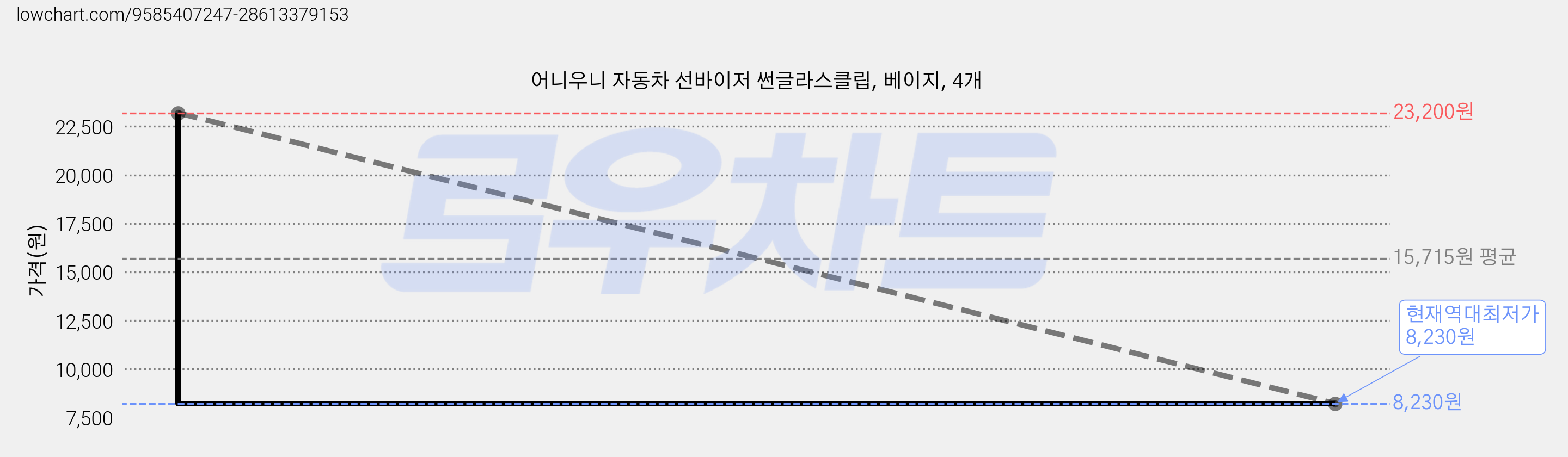 어니우니 자동차 선바이저 썬글라스클립, 베이지, 4개 가격 변동 차트, 현재가 8,230원, 역대최저가