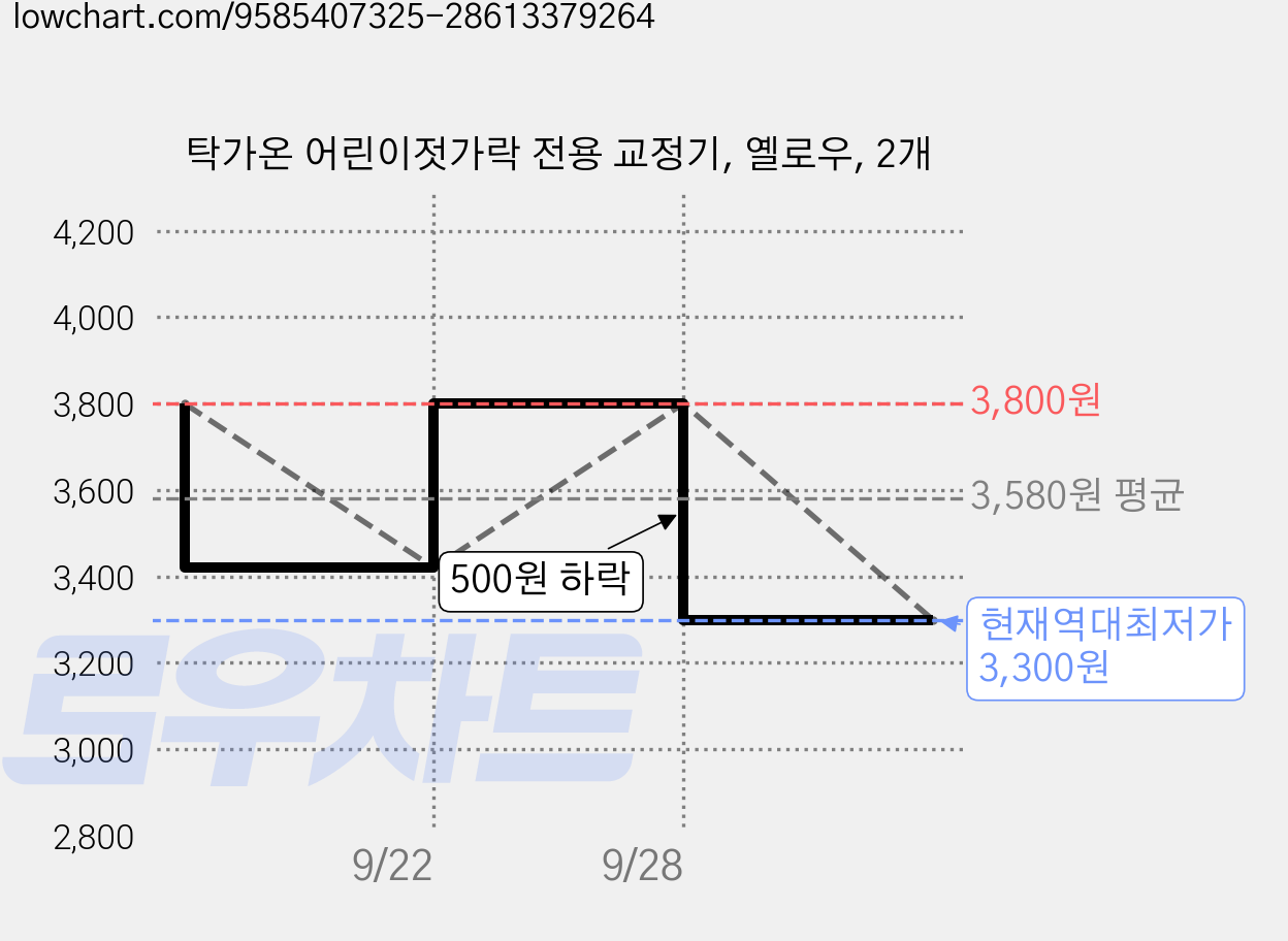 탁가온 어린이젓가락 전용 교정기, 옐로우, 2개 가격 변동 차트, 현재가 3,300원, 역대최저가
