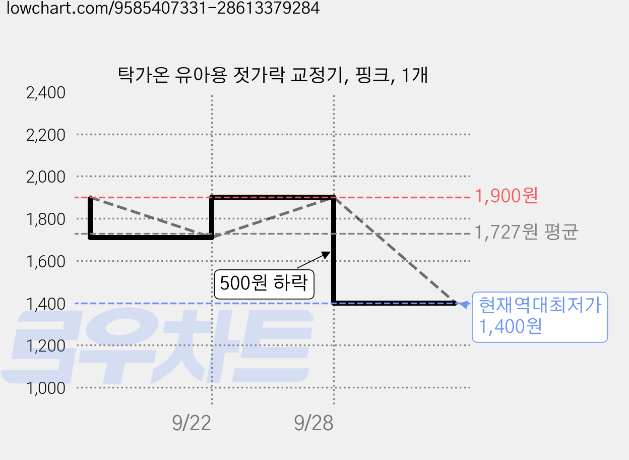 탁가온 유아용 젓가락 교정기, 핑크, 1개 가격 변동 차트, 현재가 1,400원, 역대최저가