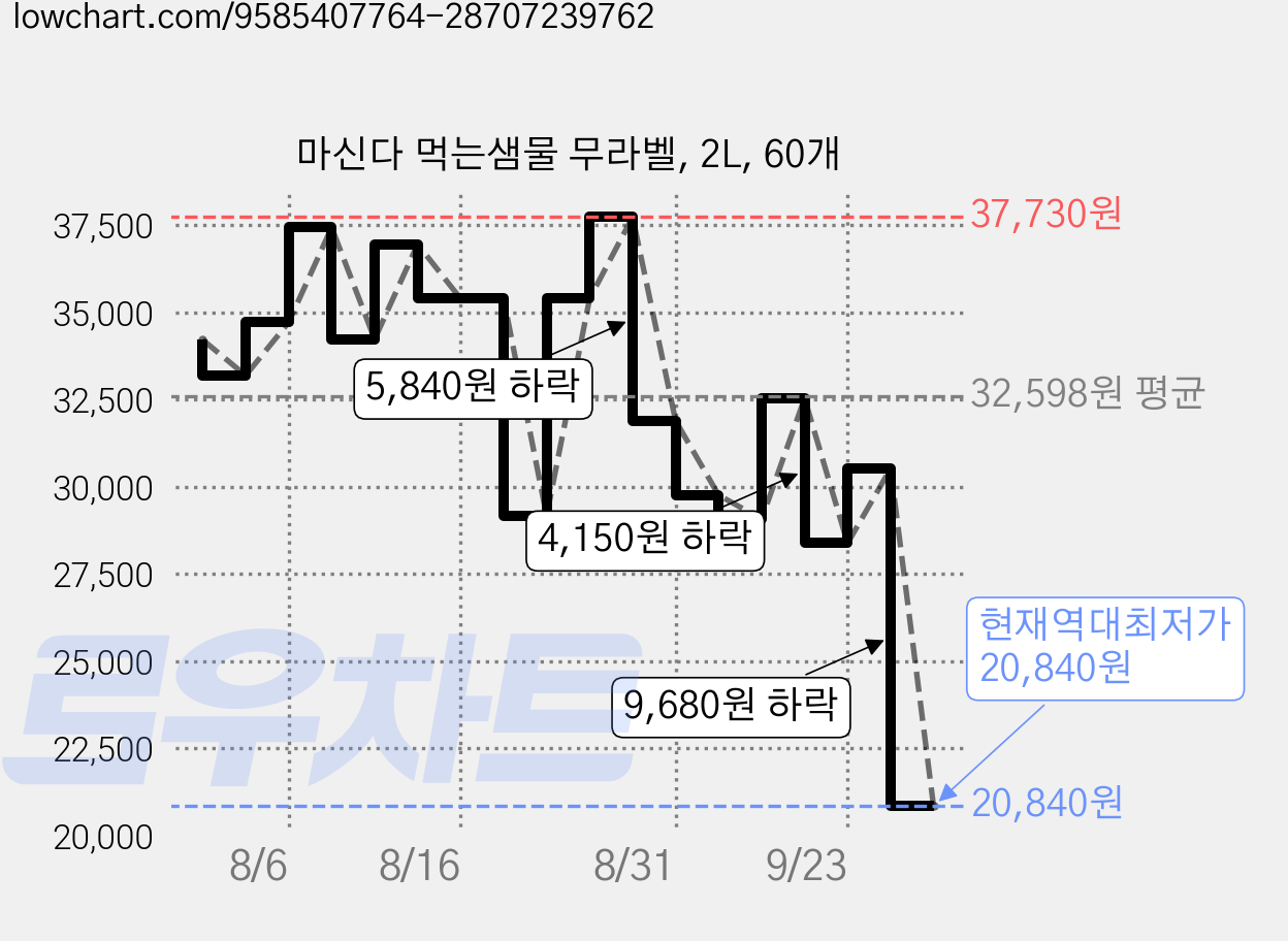 마신다 먹는샘물 무라벨, 2L, 60개 가격 변동 차트, 현재가 20,840원, 역대최저가