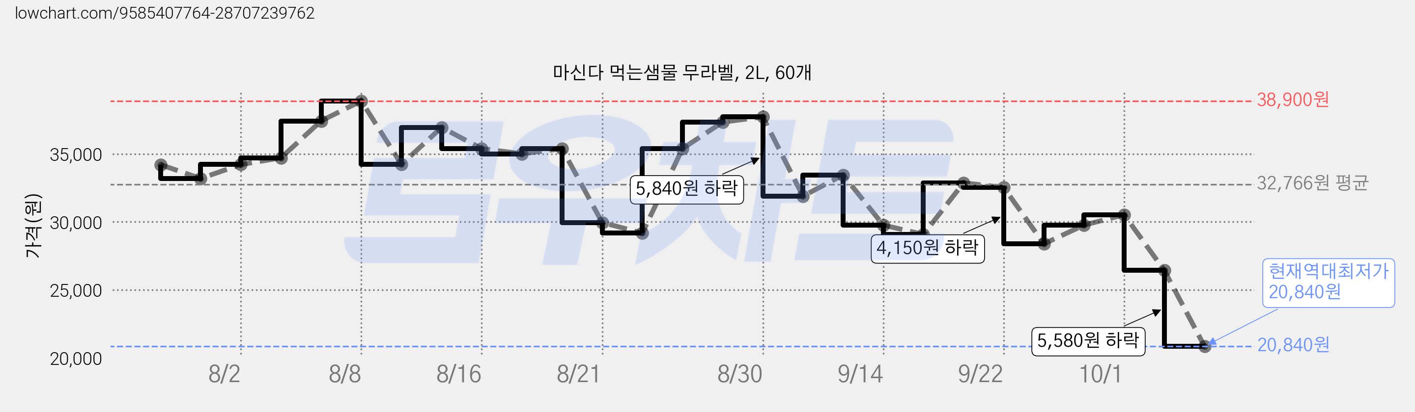 마신다 먹는샘물 무라벨, 2L, 60개 가격 변동 차트, 현재가 20,840원, 역대최저가