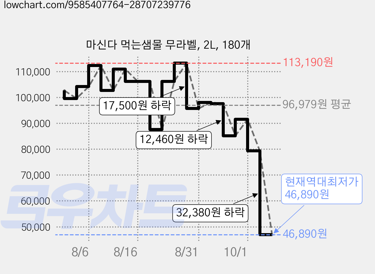 마신다 먹는샘물 무라벨, 2L, 180개 가격 변동 차트, 현재가 46,890원, 역대최저가