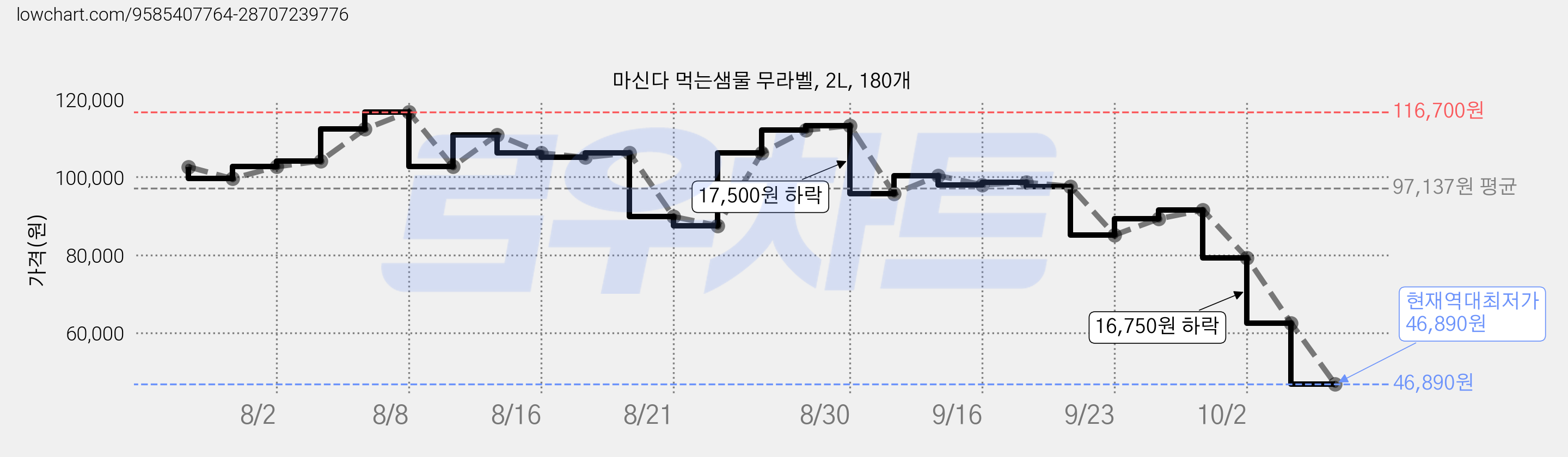 마신다 먹는샘물 무라벨, 2L, 180개 가격 변동 차트, 현재가 46,890원, 역대최저가
