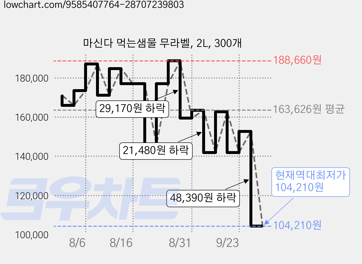 마신다 먹는샘물 무라벨, 2L, 300개 가격 변동 차트, 현재가 104,210원, 역대최저가