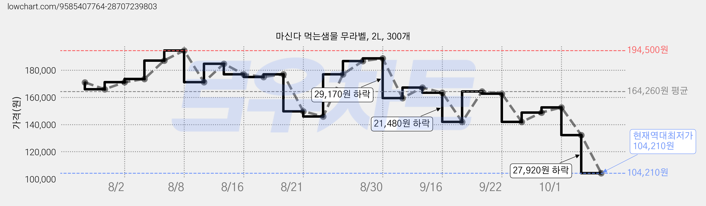 마신다 먹는샘물 무라벨, 2L, 300개 가격 변동 차트, 현재가 104,210원, 역대최저가