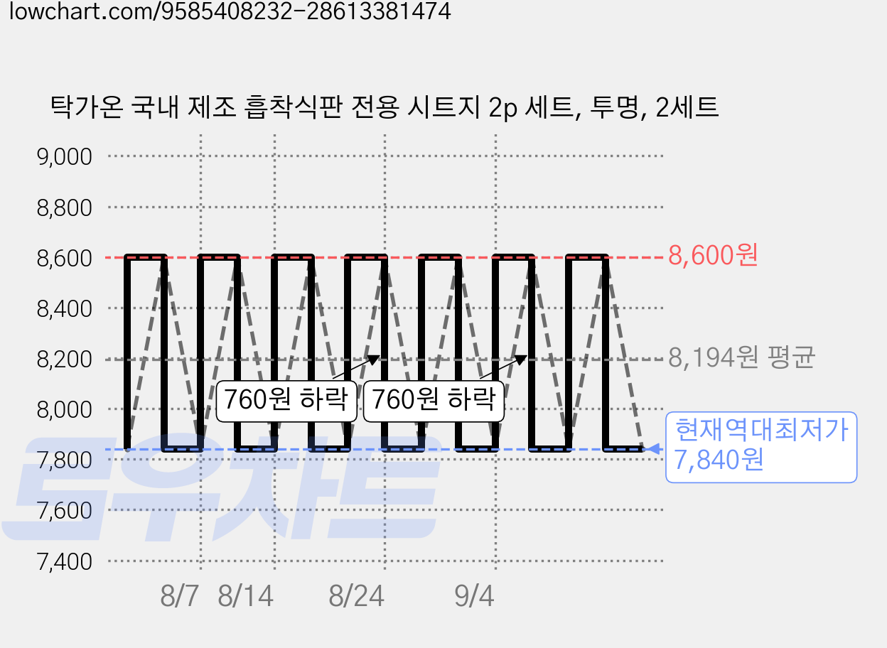 탁가온 국내 제조 흡착식판 전용 시트지 2p 세트, 투명, 2세트 가격 변동 차트, 현재가 7,840원, 역대최저가
