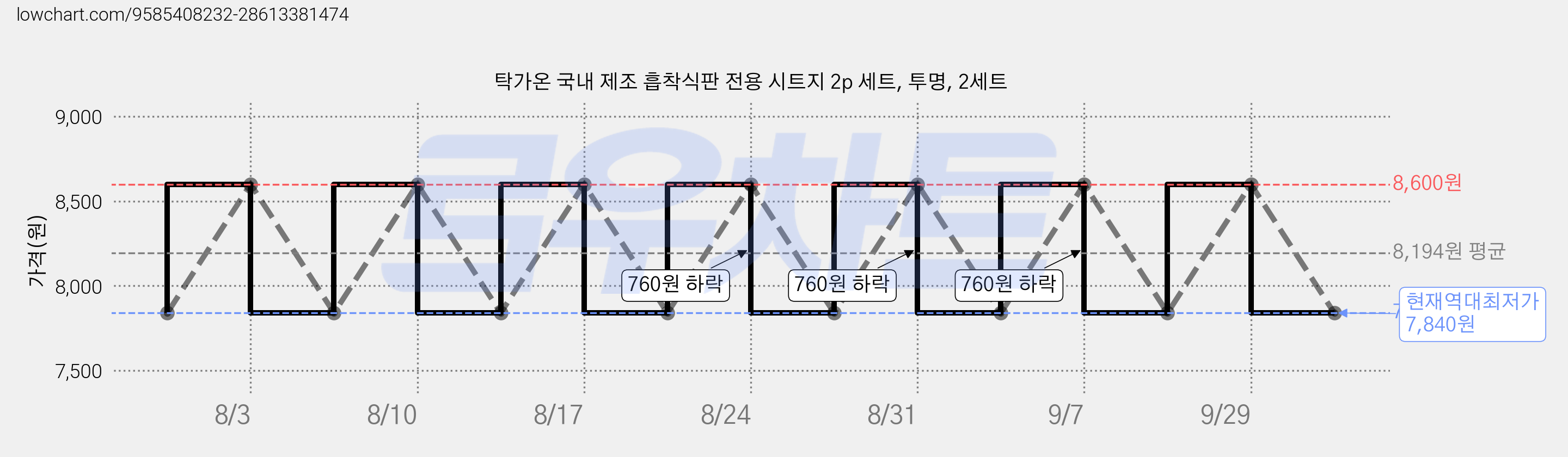탁가온 국내 제조 흡착식판 전용 시트지 2p 세트, 투명, 2세트 가격 변동 차트, 현재가 7,840원, 역대최저가