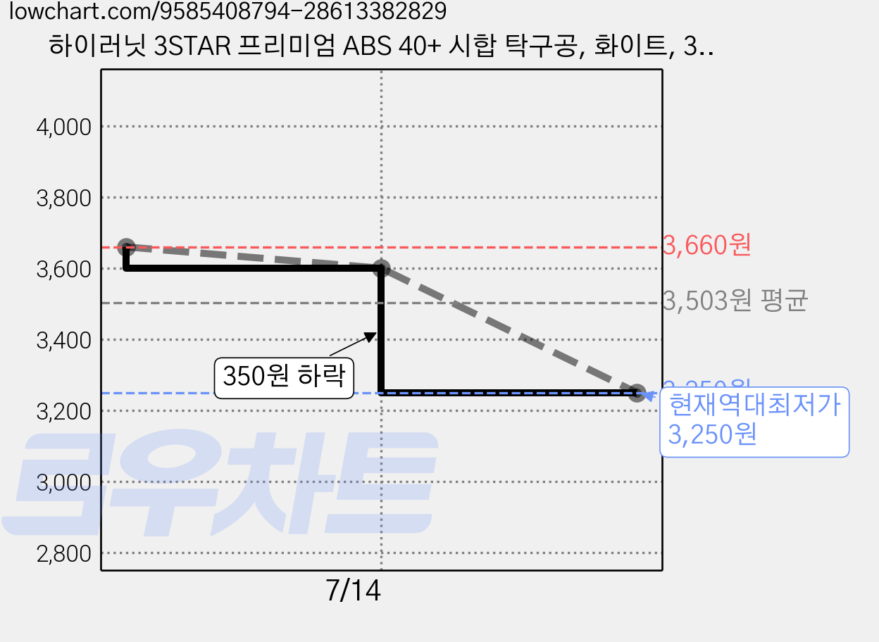 하이러닛 3STAR 프리미엄 ABS 40+ 시합 탁구공, 화이트, 3개입, 1개 가격 변동 차트, 현재가 3,250원, 역대최저가