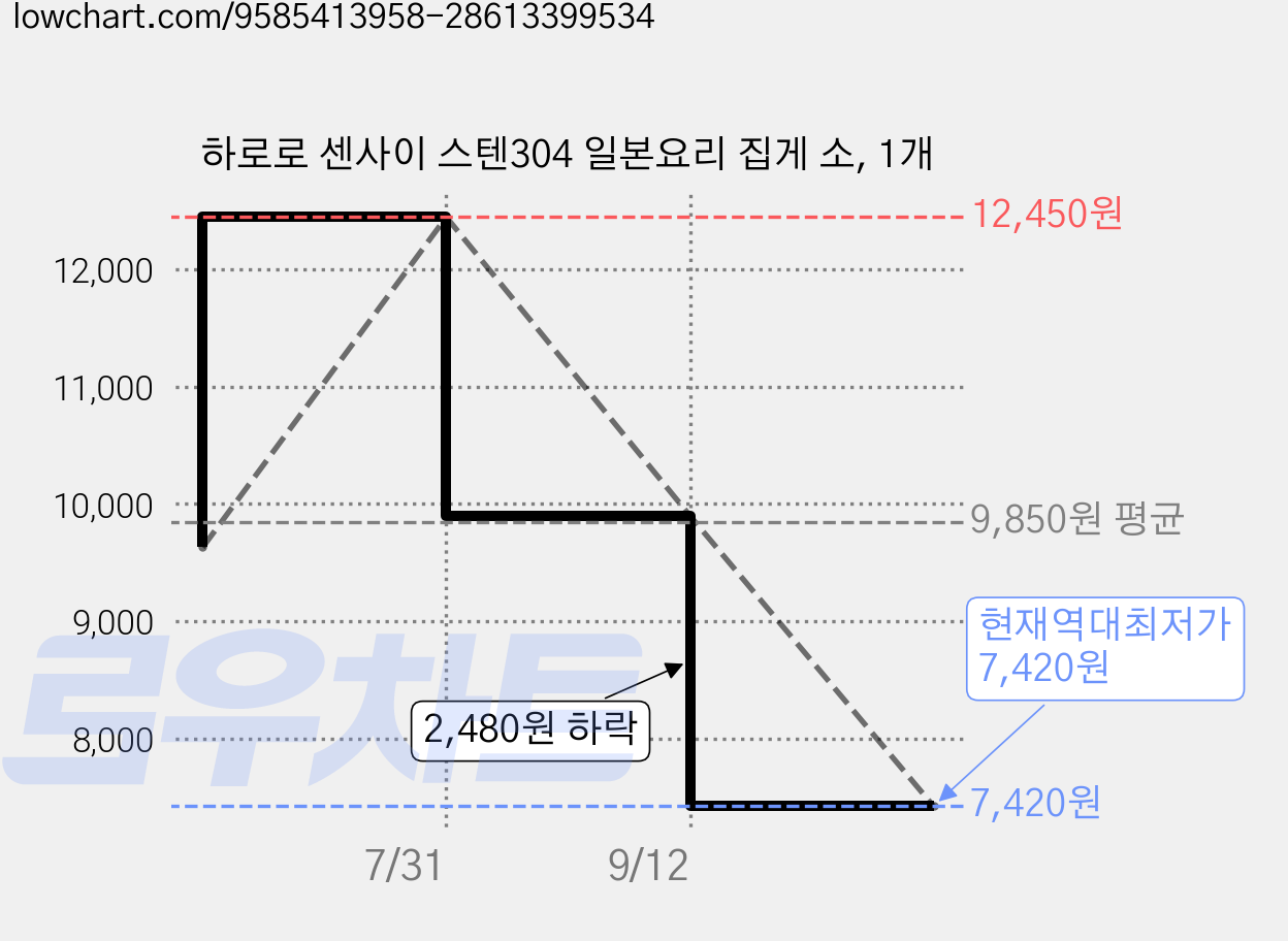 하로로 센사이 스텐304 일본요리 집게 소, 1개 가격 변동 차트, 현재가 7,420원, 역대최저가