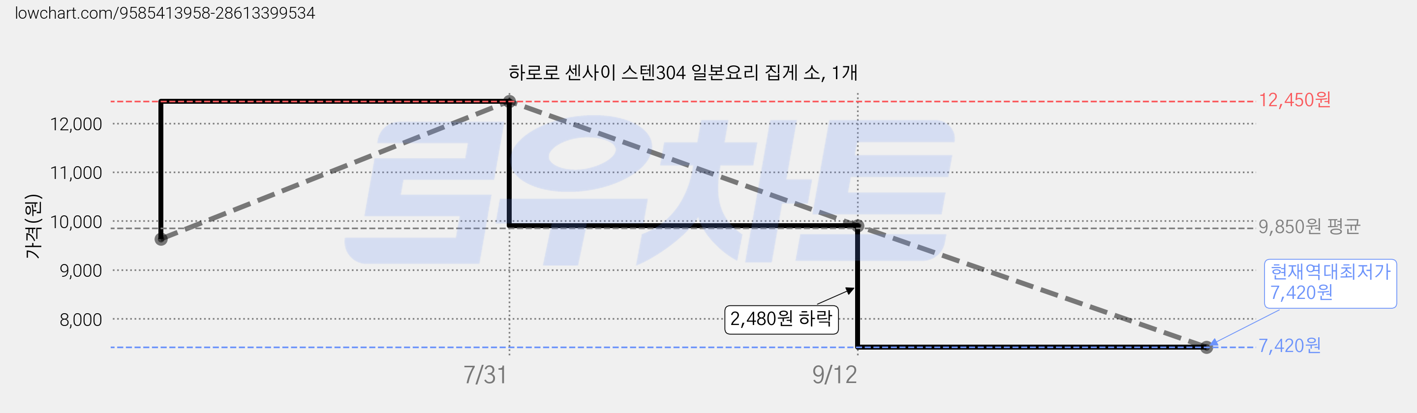 하로로 센사이 스텐304 일본요리 집게 소, 1개 가격 변동 차트, 현재가 7,420원, 역대최저가