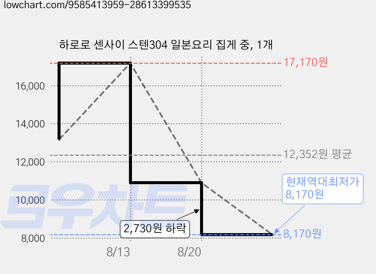 하로로 센사이 스텐304 일본요리 집게 중, 1개 가격 변동 차트, 현재가 8,170원, 역대최저가