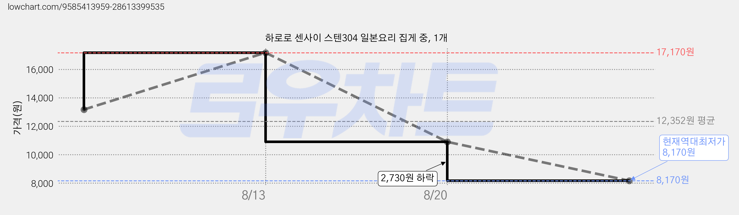 하로로 센사이 스텐304 일본요리 집게 중, 1개 가격 변동 차트, 현재가 8,170원, 역대최저가