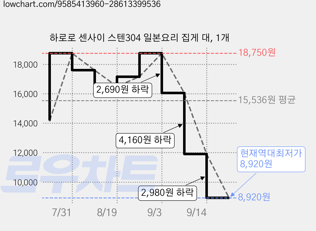 하로로 센사이 스텐304 일본요리 집게 대, 1개 가격 변동 차트, 현재가 8,920원, 역대최저가