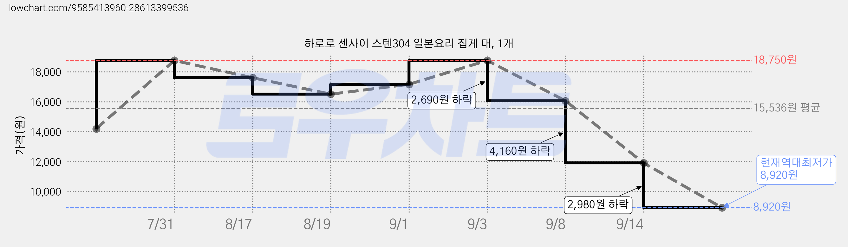 하로로 센사이 스텐304 일본요리 집게 대, 1개 가격 변동 차트, 현재가 8,920원, 역대최저가
