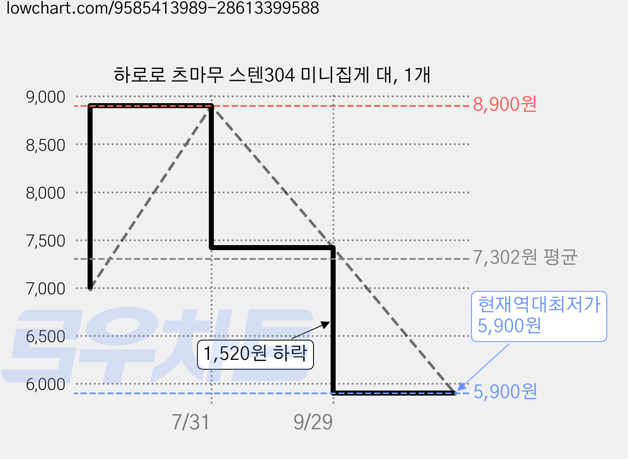 하로로 츠마무 스텐304 미니집게 대, 1개 가격 변동 차트, 현재가 5,900원, 역대최저가