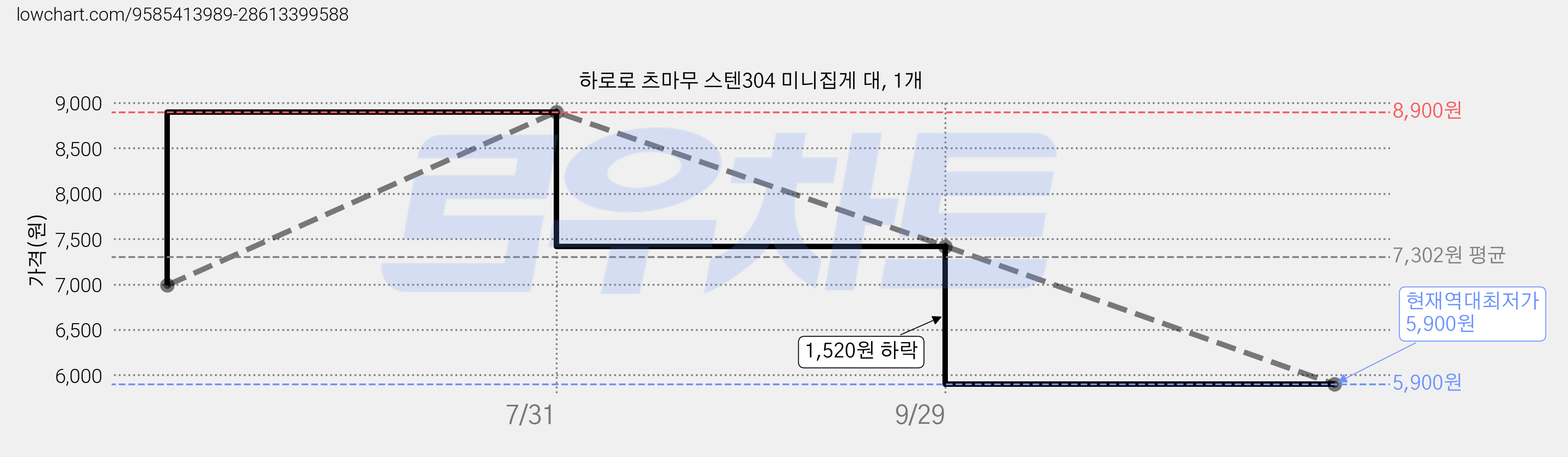 하로로 츠마무 스텐304 미니집게 대, 1개 가격 변동 차트, 현재가 5,900원, 역대최저가