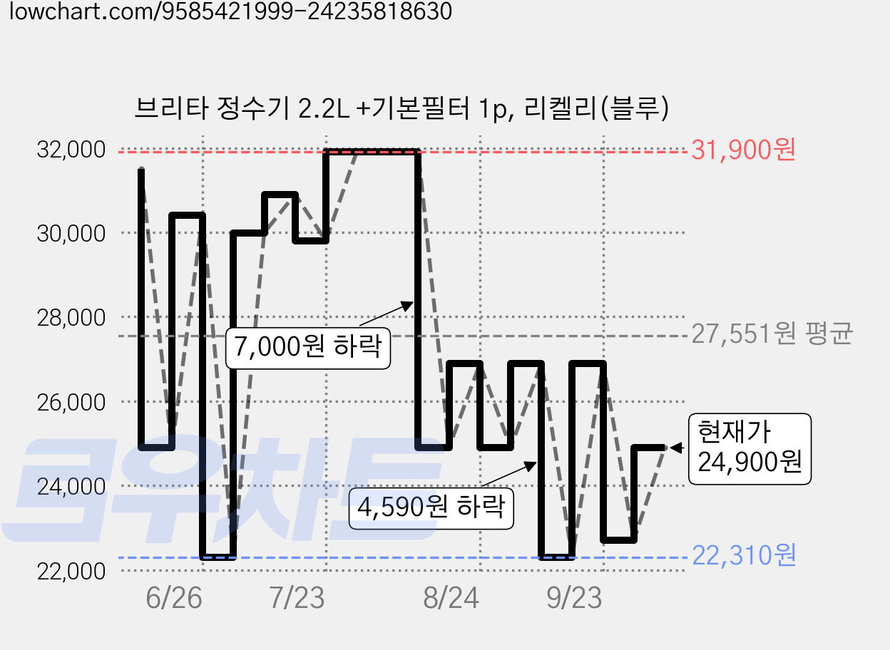브리타 정수기 2.2L +기본필터 1p, 리켈리(블루) 가격 변동 차트, 현재가 24,900원, 관측 최저가 22,310원