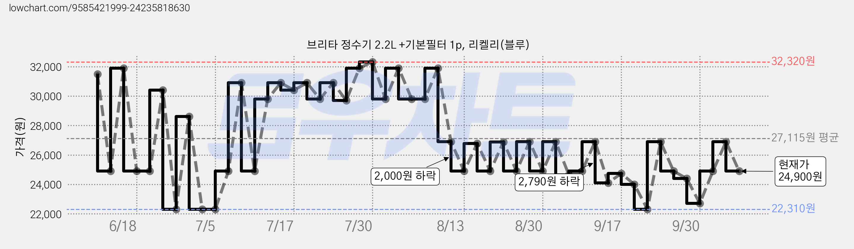 브리타 정수기 2.2L +기본필터 1p, 리켈리(블루) 가격 변동 차트, 현재가 24,900원, 관측 최저가 22,310원