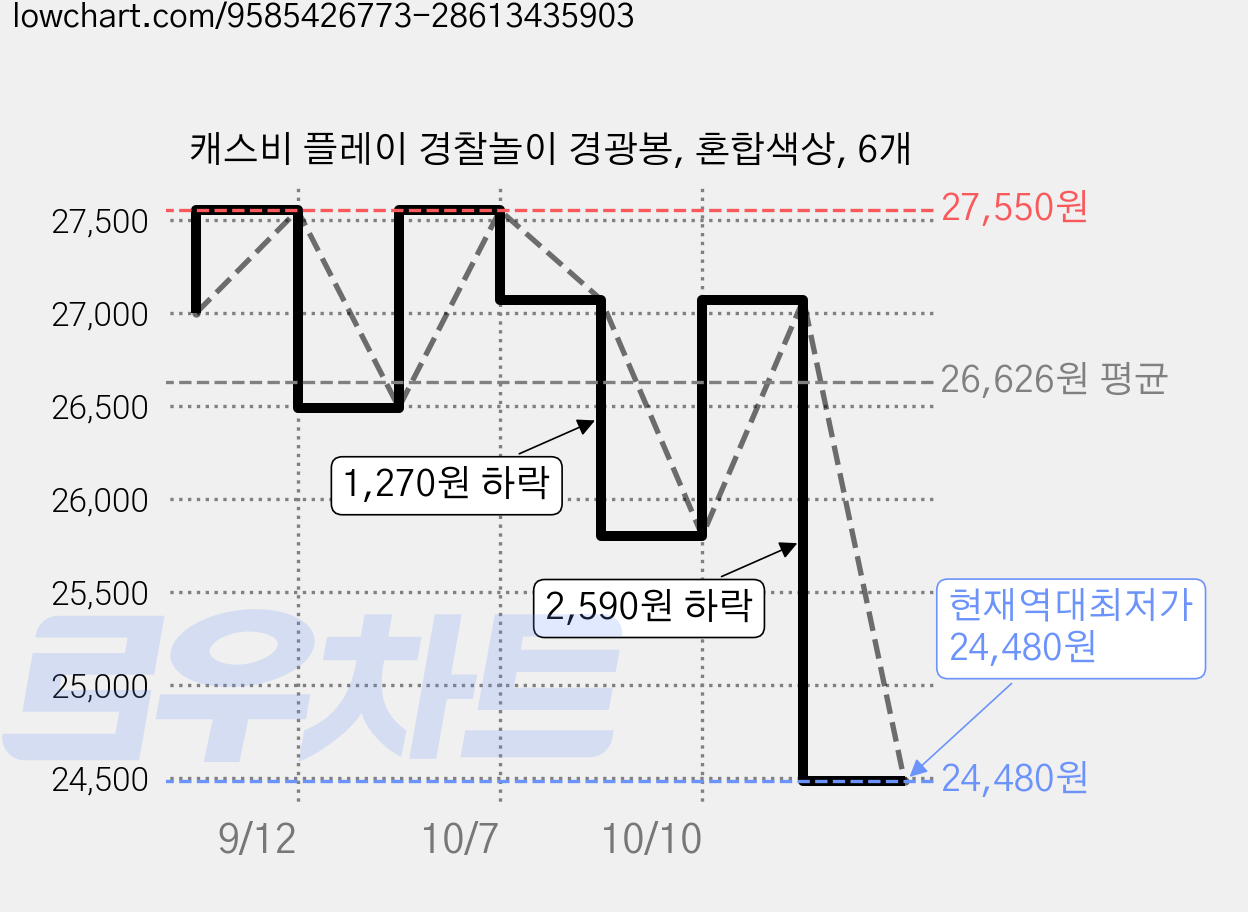 캐스비 플레이 경찰놀이 경광봉, 혼합색상, 6개 가격 변동 차트, 현재가 24,480원, 역대최저가