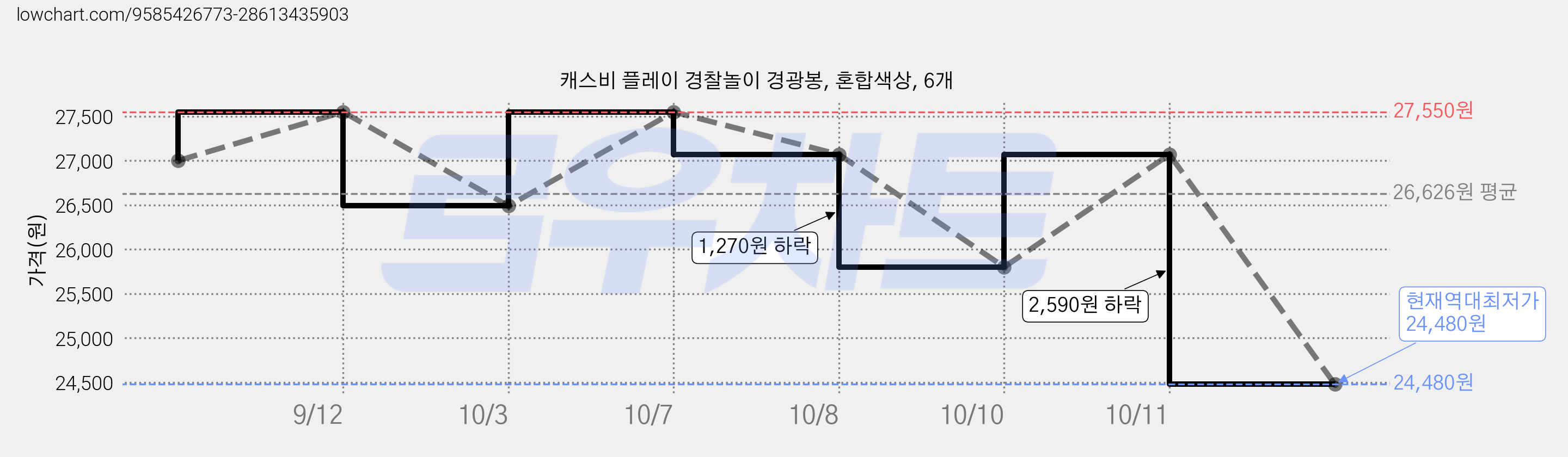 캐스비 플레이 경찰놀이 경광봉, 혼합색상, 6개 가격 변동 차트, 현재가 24,480원, 역대최저가