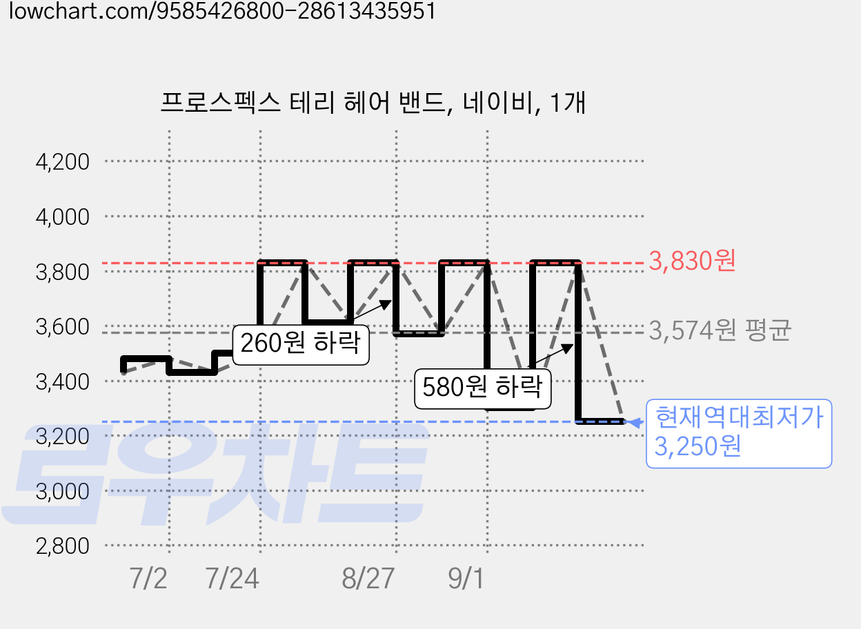 프로스펙스 테리 헤어 밴드, 네이비, 1개 가격 변동 차트, 현재가 3,250원, 역대최저가