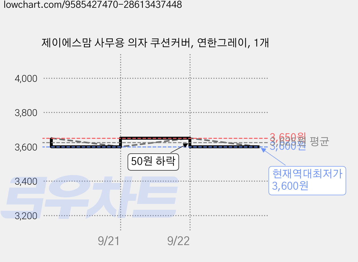 제이에스맘 사무용 의자 쿠션커버, 연한그레이, 1개 가격 변동 차트, 현재가 3,600원, 역대최저가