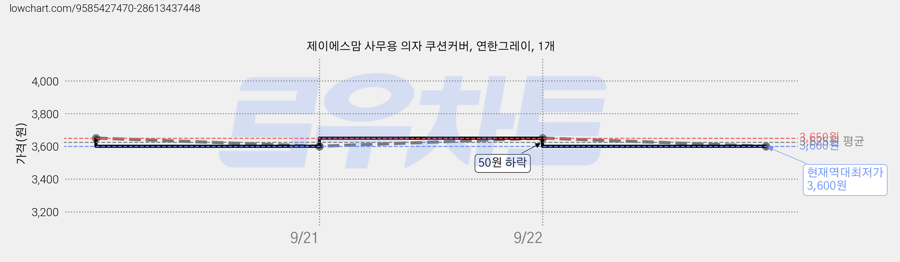 제이에스맘 사무용 의자 쿠션커버, 연한그레이, 1개 가격 변동 차트, 현재가 3,600원, 역대최저가