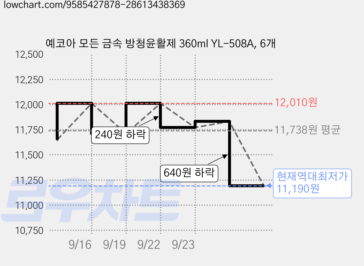 예코아 모든 금속 방청윤활제 360ml YL-508A, 6개 가격 변동 차트, 현재가 11,190원, 역대최저가