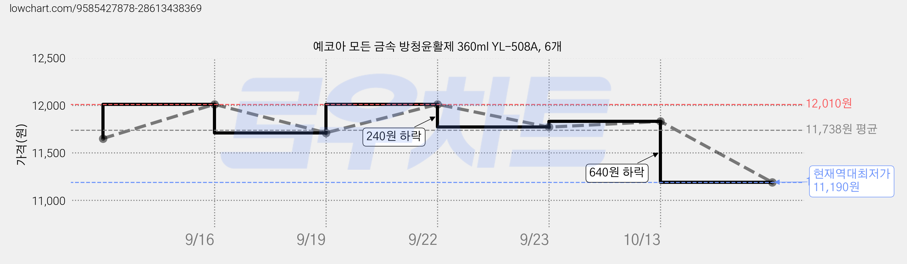 예코아 모든 금속 방청윤활제 360ml YL-508A, 6개 가격 변동 차트, 현재가 11,190원, 역대최저가