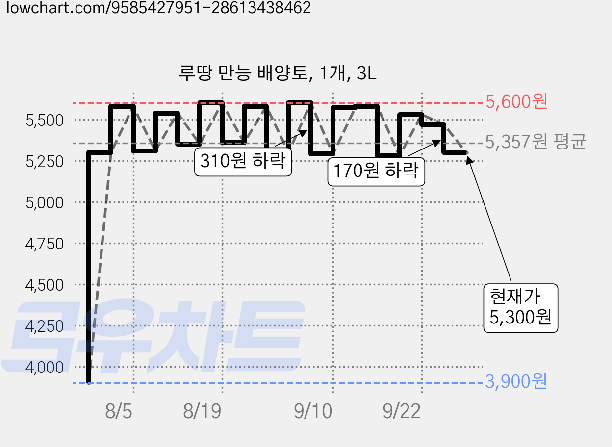 루땅 만능 배양토, 1개, 3L 가격 변동 차트, 현재가 5,300원, 관측 최저가 3,900원