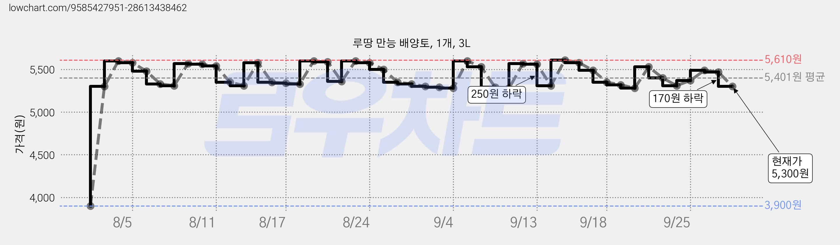 루땅 만능 배양토, 1개, 3L 가격 변동 차트, 현재가 5,300원, 관측 최저가 3,900원
