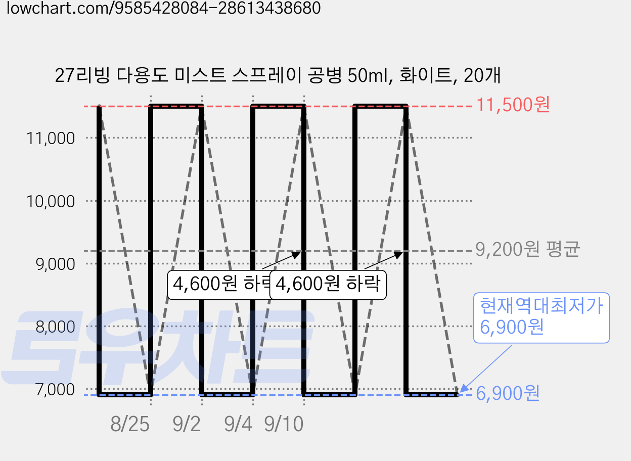 27리빙 다용도 미스트 스프레이 공병 50ml, 화이트, 20개 가격 변동 차트, 현재가 6,900원, 역대최저가
