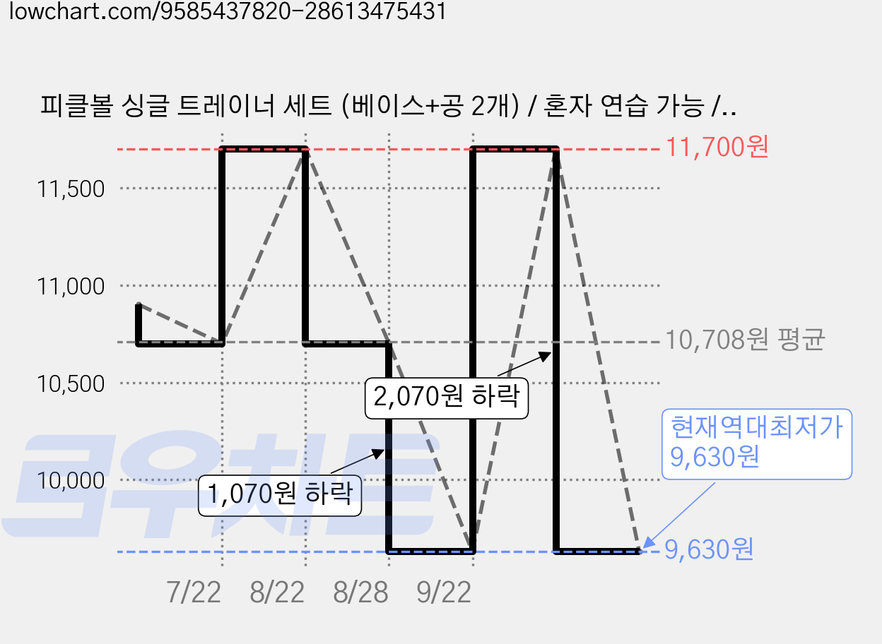피클볼 싱글 트레이너 세트 (베이스+공 2개) / 혼자 연습 가능 / 리바운드 훈련기, 1개 가격 변동 차트, 현재가 9,630원, 역대최저가