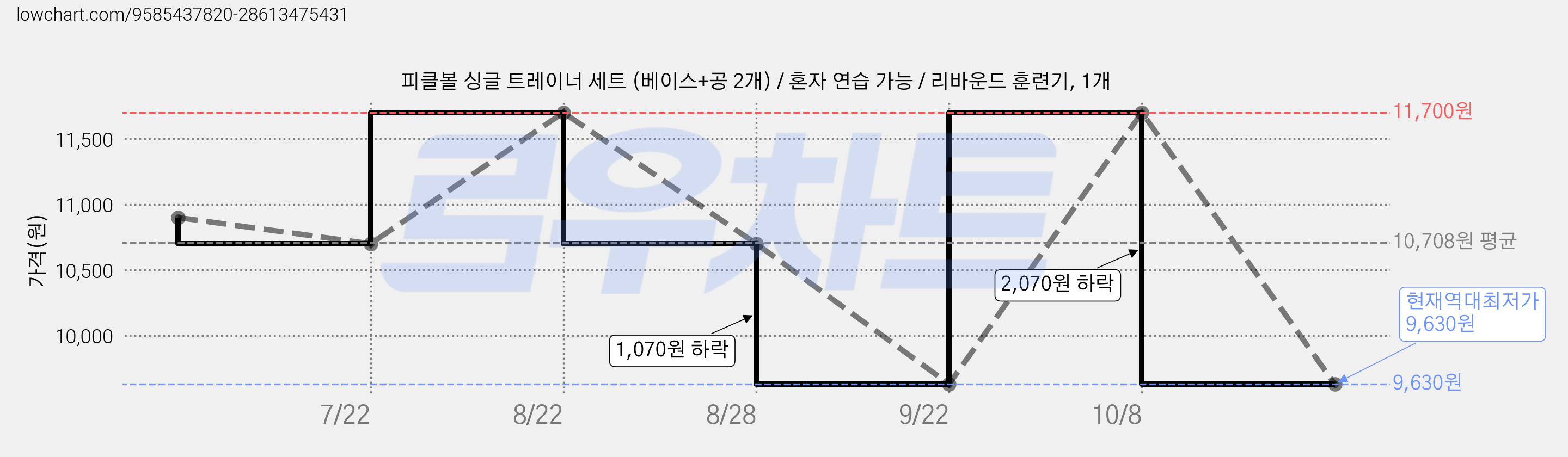 피클볼 싱글 트레이너 세트 (베이스+공 2개) / 혼자 연습 가능 / 리바운드 훈련기, 1개 가격 변동 차트, 현재가 9,630원, 역대최저가