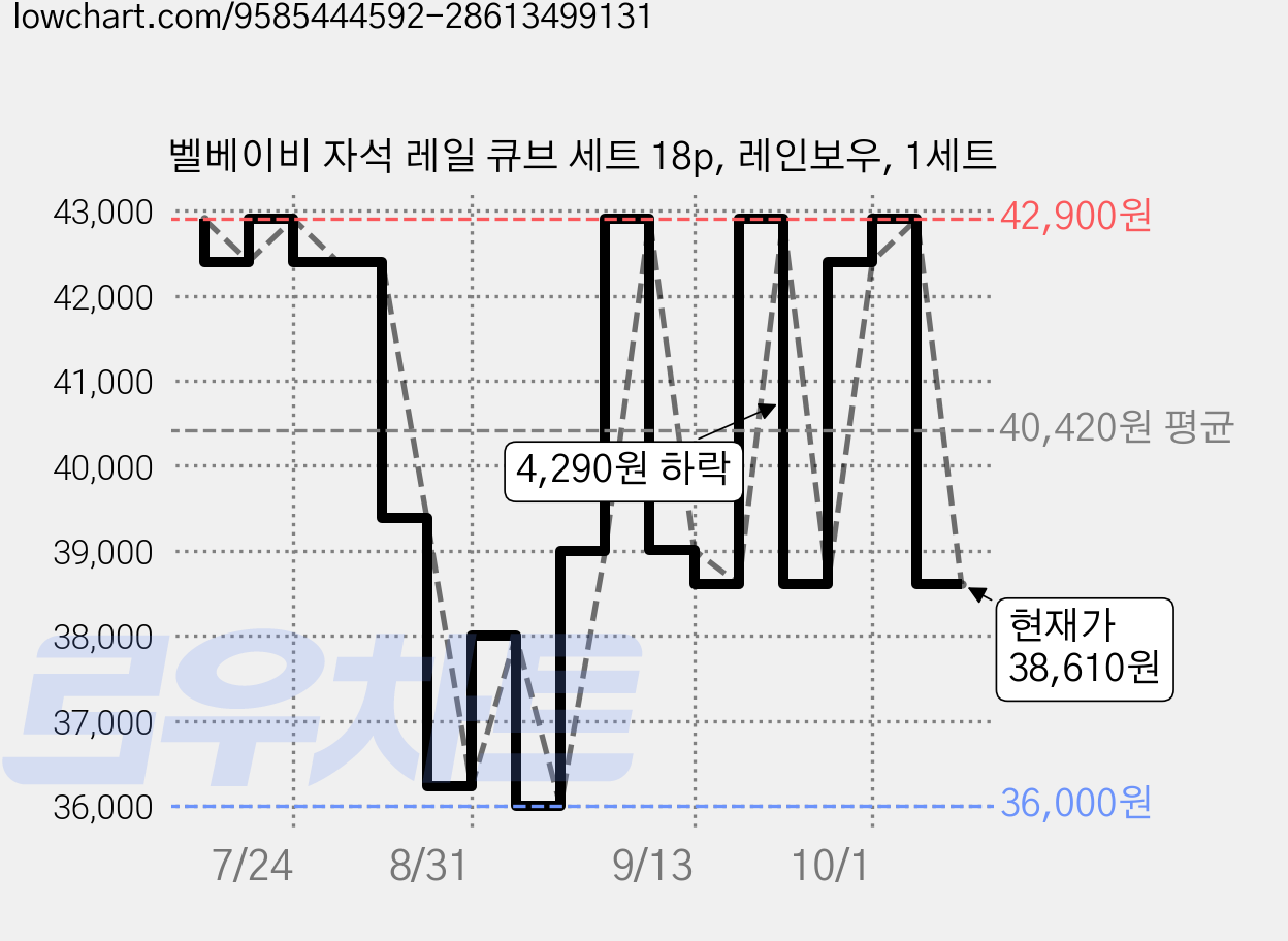벨베이비 자석 레일 큐브 세트 18p, 레인보우, 1세트 가격 변동 차트, 현재가 38,610원, 관측 최저가 36,000원