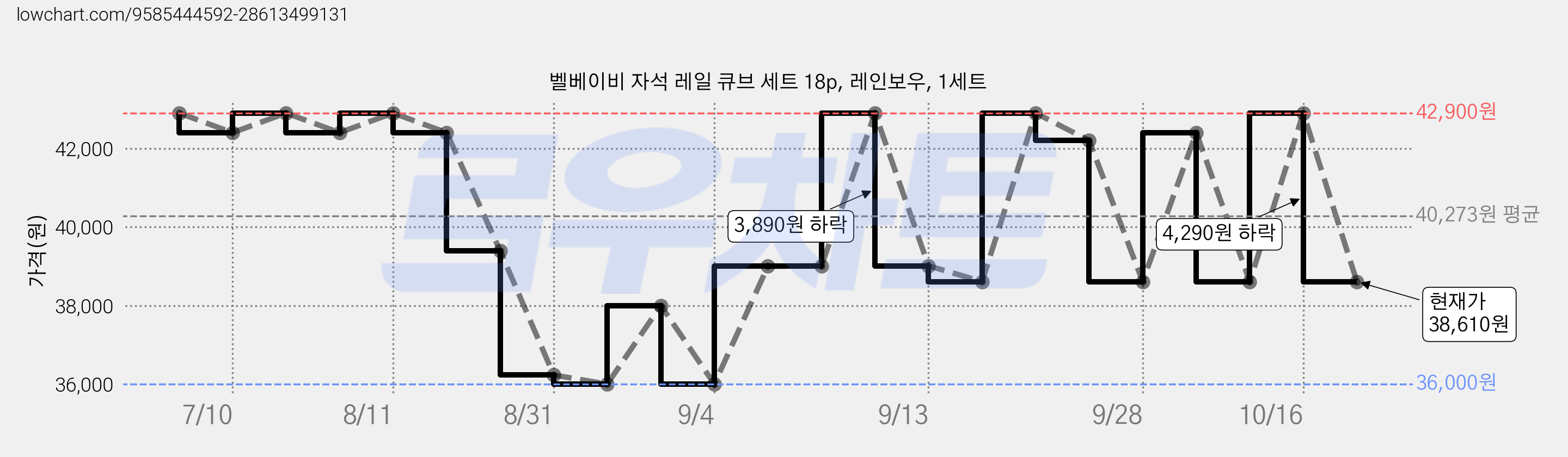 벨베이비 자석 레일 큐브 세트 18p, 레인보우, 1세트 가격 변동 차트, 현재가 38,610원, 관측 최저가 36,000원
