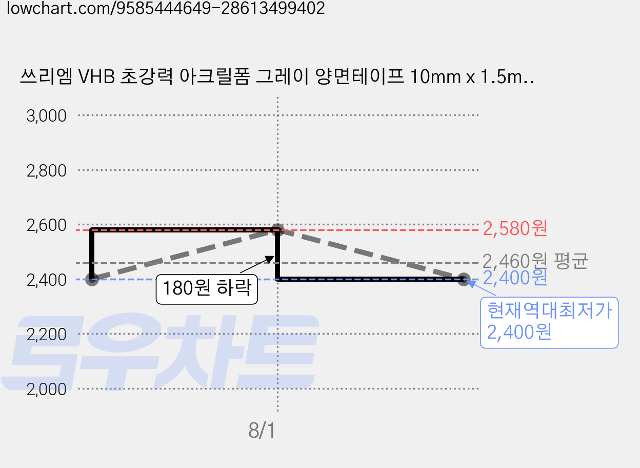 쓰리엠 VHB 초강력 아크릴폼 그레이 양면테이프 10mm x 1.5m, 3개 가격 변동 차트, 현재가 2,400원, 역대최저가
