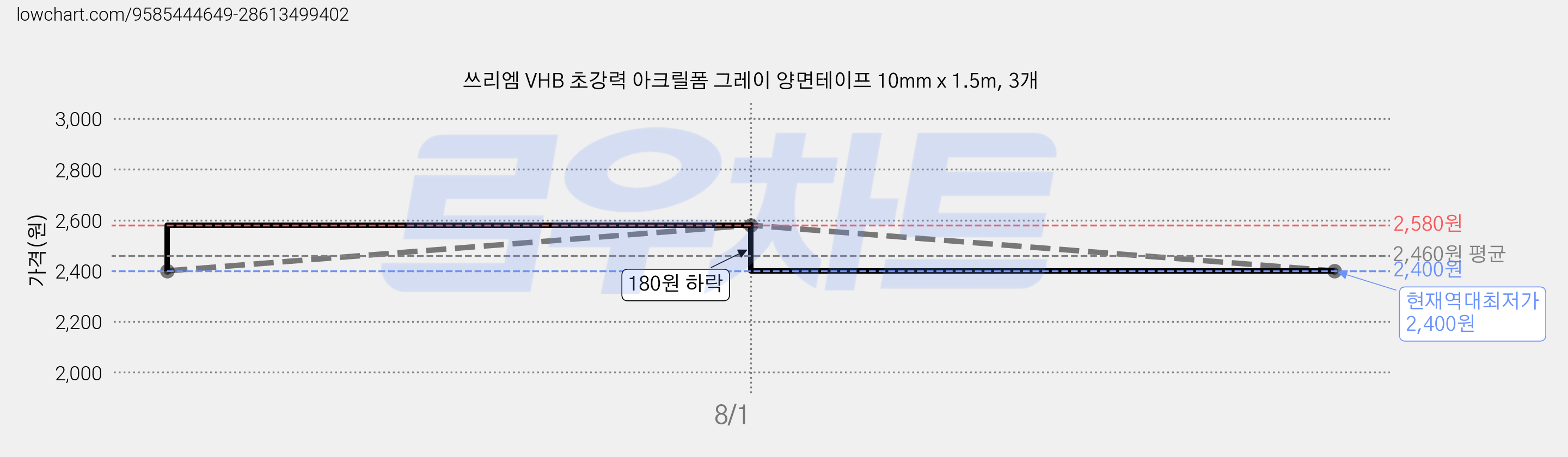 쓰리엠 VHB 초강력 아크릴폼 그레이 양면테이프 10mm x 1.5m, 3개 가격 변동 차트, 현재가 2,400원, 역대최저가