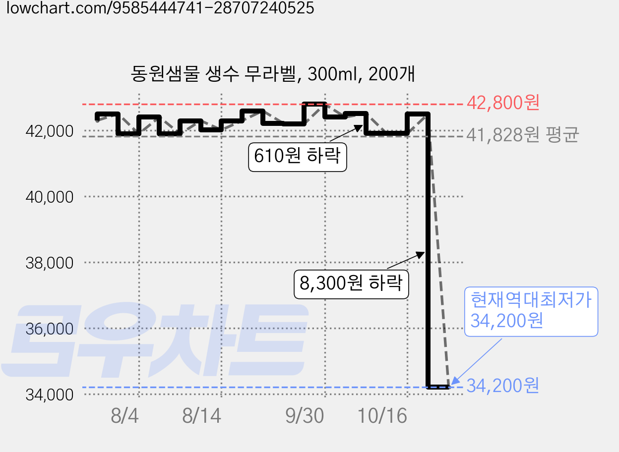 동원샘물 생수 무라벨, 300ml, 200개 가격 변동 차트, 현재가 34,200원, 역대최저가