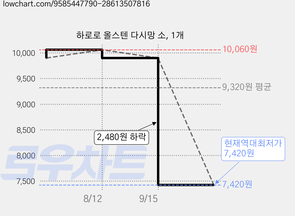하로로 올스텐 다시망 소, 1개 가격 변동 차트, 현재가 7,420원, 역대최저가