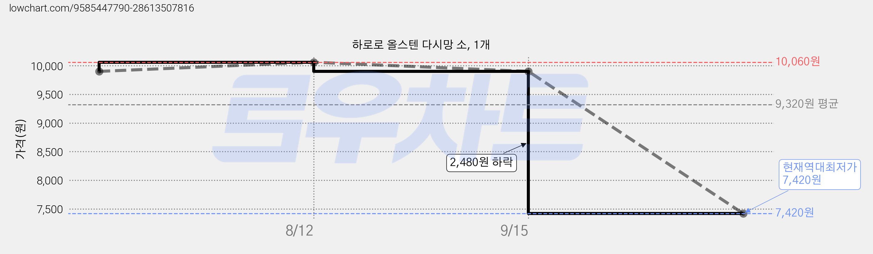 하로로 올스텐 다시망 소, 1개 가격 변동 차트, 현재가 7,420원, 역대최저가