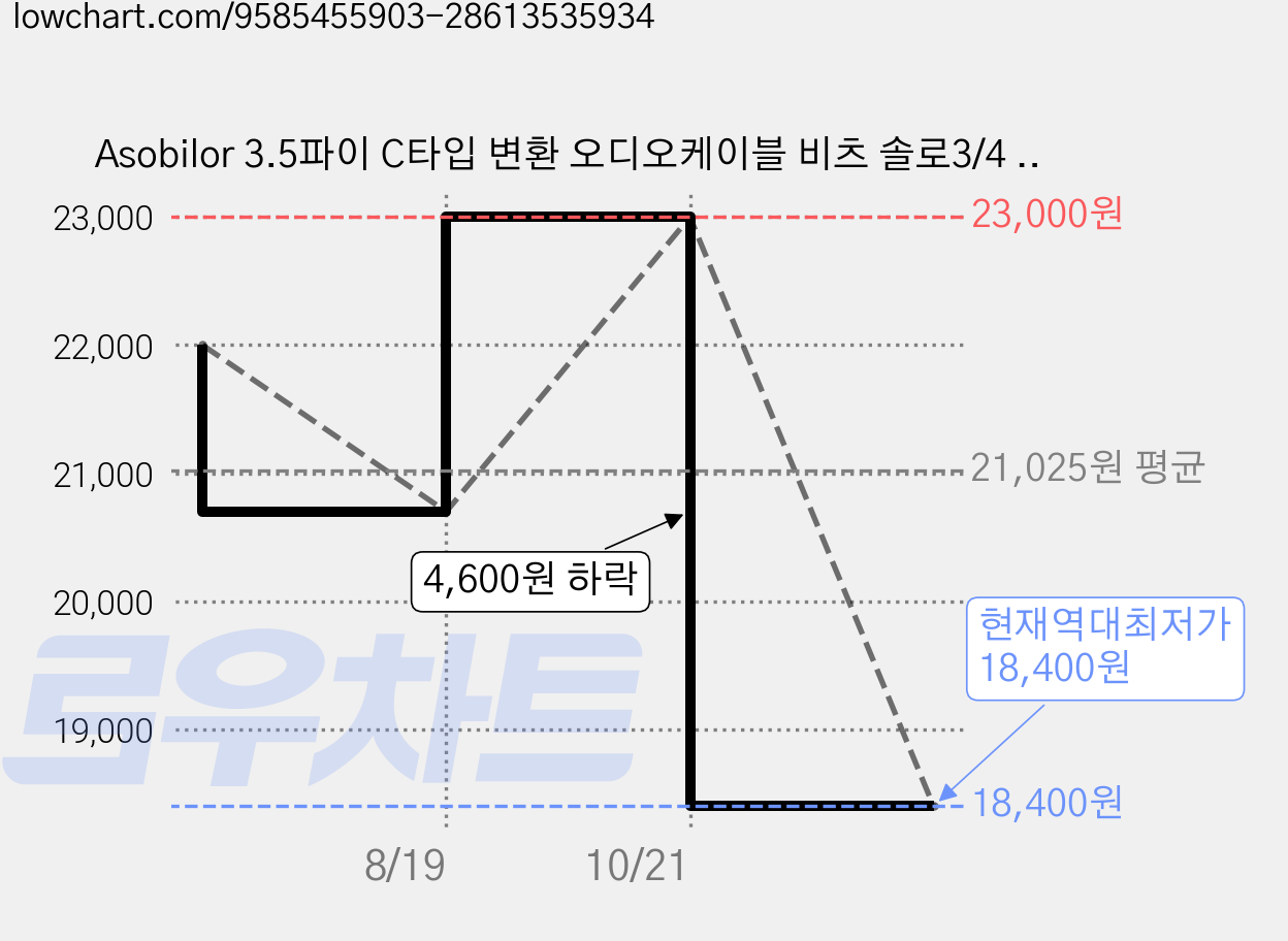 Asobilor 3.5파이 C타입 변환 오디오케이블 비츠 솔로3/4 스튜디오 헤드폰 호환용, 1개, Red, CO-SOLO2-TYPEC 가격 변동 차트, 현재가 18,400원, 역대최저가