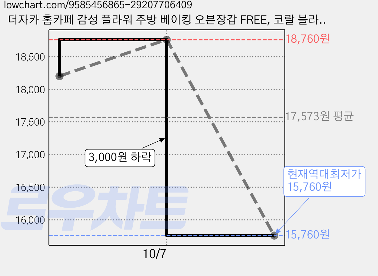 더자카 홈카페 감성 플라워 주방 베이킹 오븐장갑 FREE, 코랄 블라썸, 2개 가격 변동 차트, 현재가 15,760원, 역대최저가