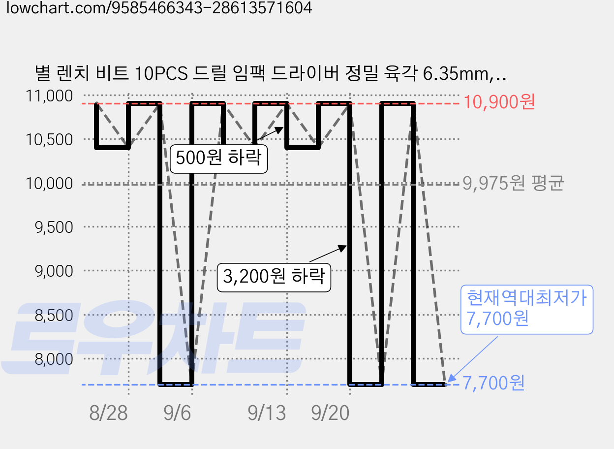 별 렌치 비트 10PCS 드릴 임팩 드라이버 정밀 육각 6.35mm, 1세트 가격 변동 차트, 현재가 7,700원, 역대최저가