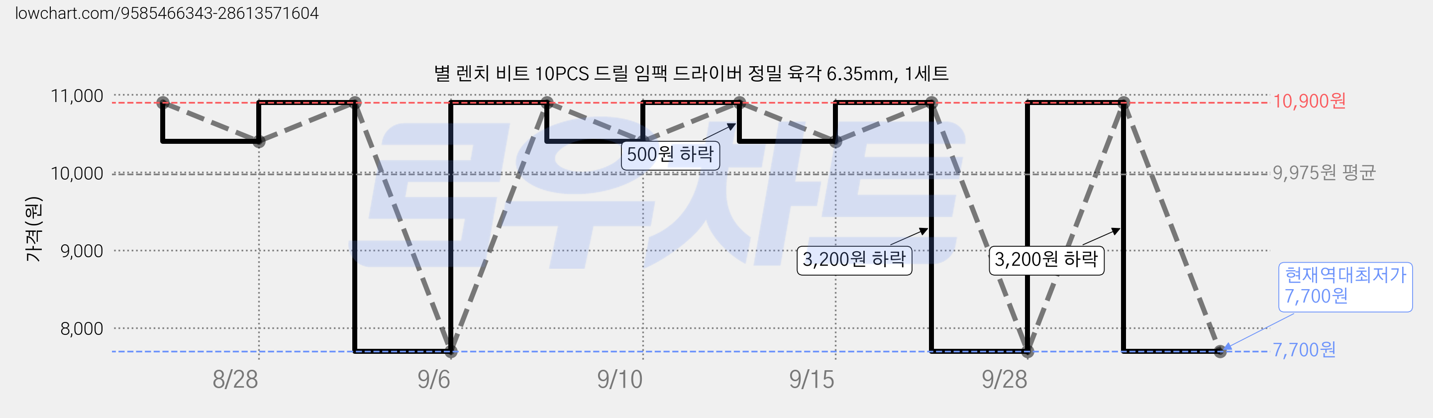 별 렌치 비트 10PCS 드릴 임팩 드라이버 정밀 육각 6.35mm, 1세트 가격 변동 차트, 현재가 7,700원, 역대최저가