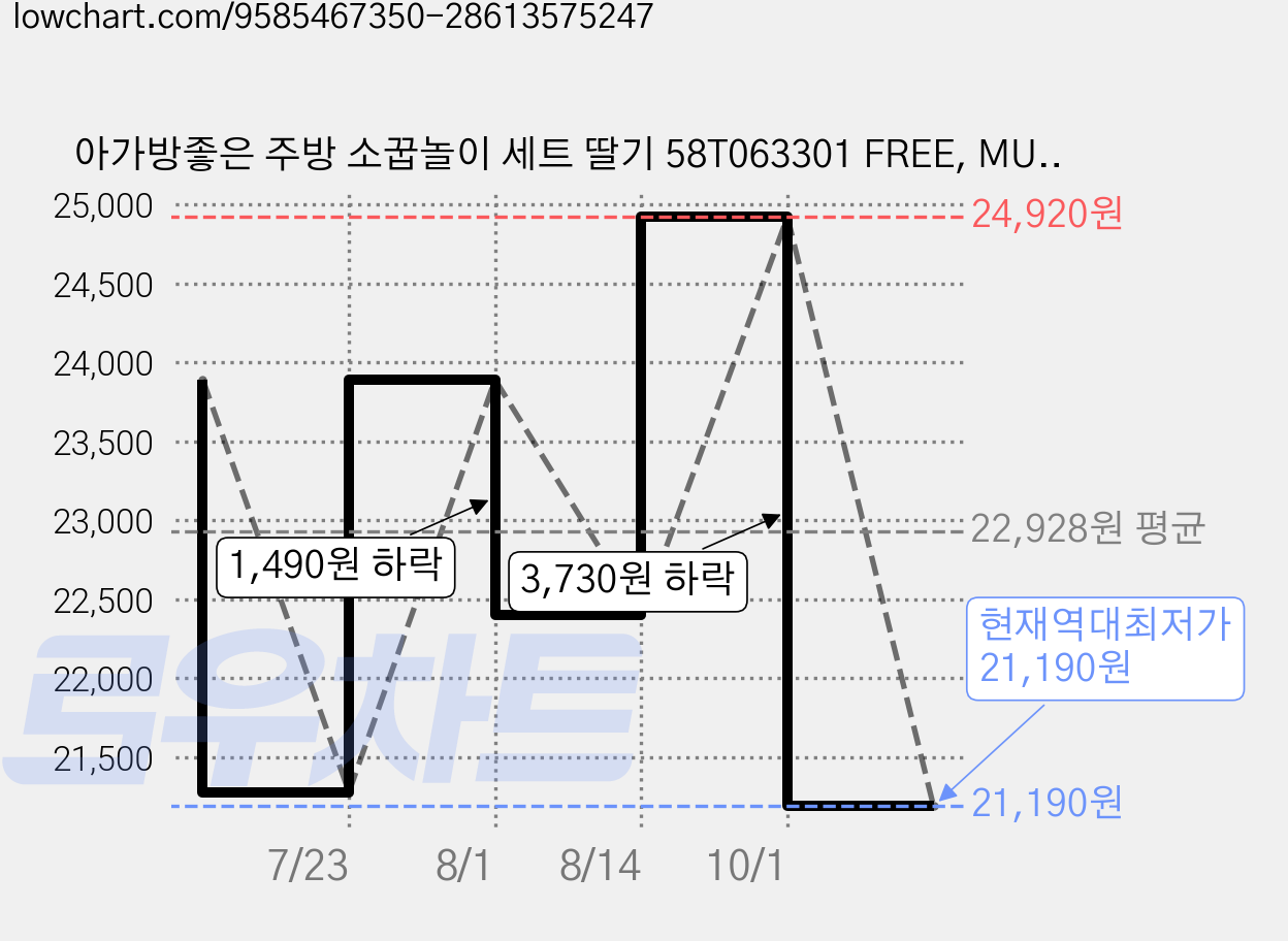 아가방좋은 주방 소꿉놀이 세트 딸기 58T063301 FREE, MULTI, 1세트 가격 변동 차트, 현재가 21,190원, 역대최저가