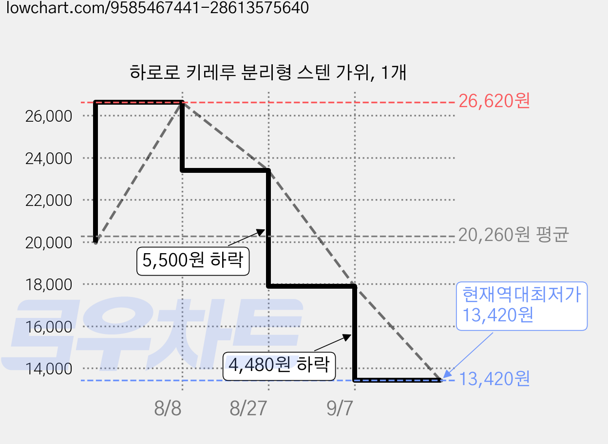 하로로 키레루 분리형 스텐 가위, 1개 가격 변동 차트, 현재가 13,420원, 역대최저가
